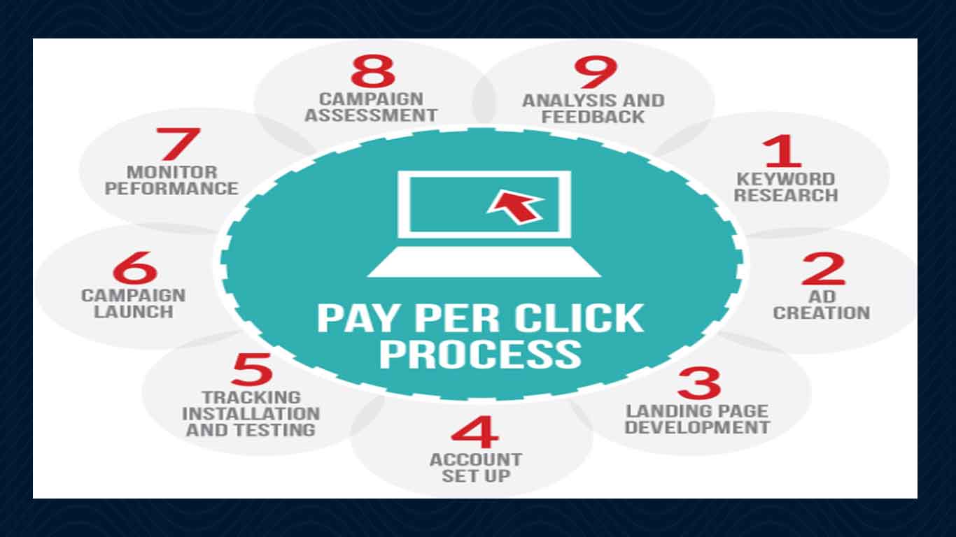 pay per click PPC services company in Qatar