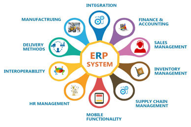 ERP CRM custom software development in Qatar
